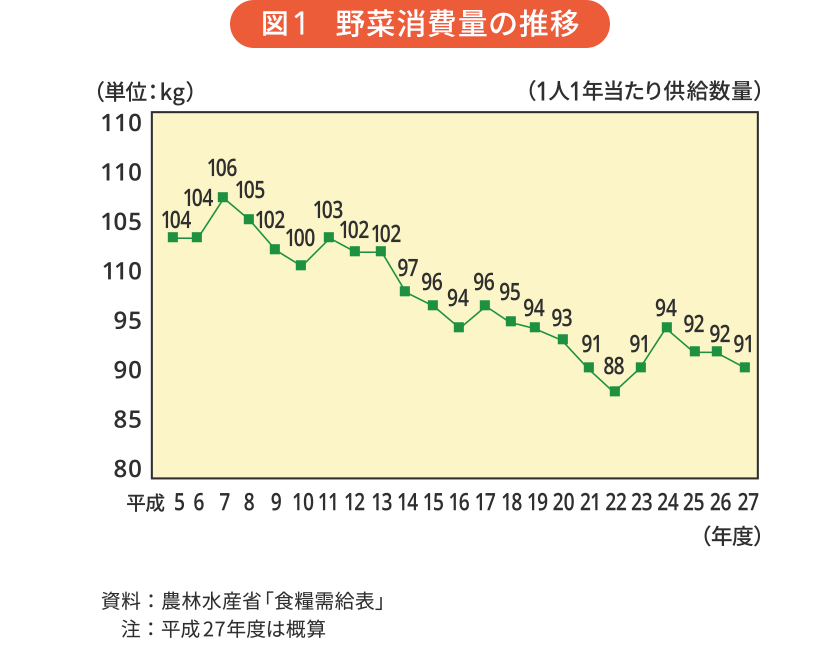 図1 野菜消費量の推移