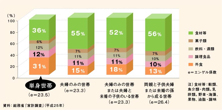 資料：総務省「家計調査」（平成25年）