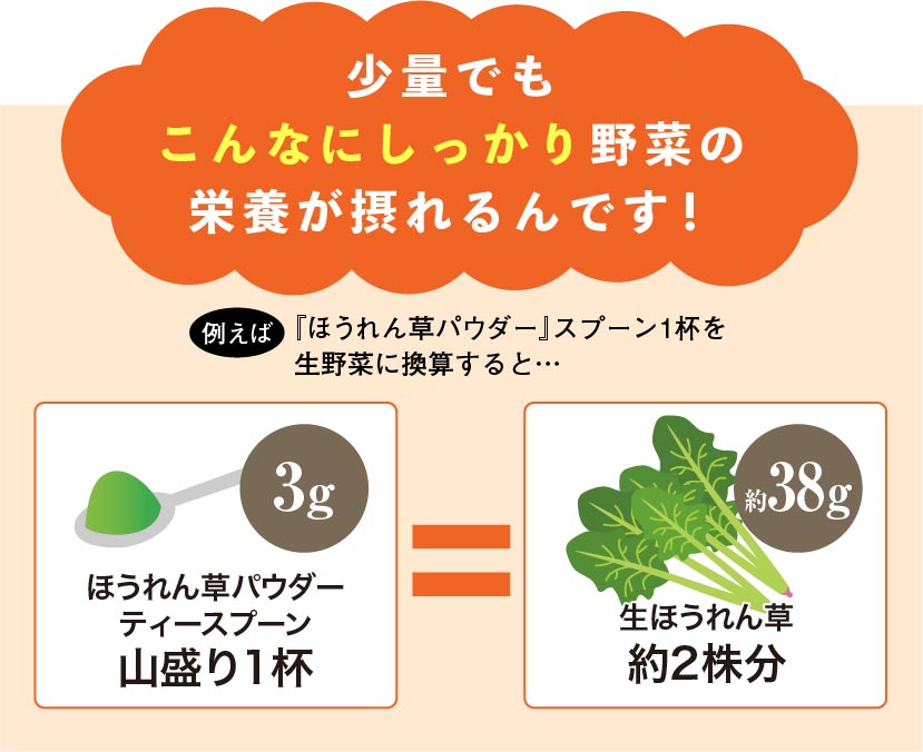 少量でもこんなにしっかり野菜の栄養が摂れるんです！