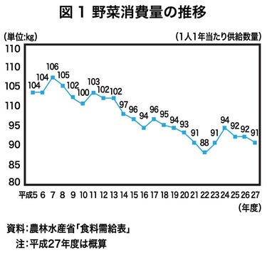 野菜消費量の推移