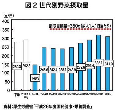 世代別野菜少量