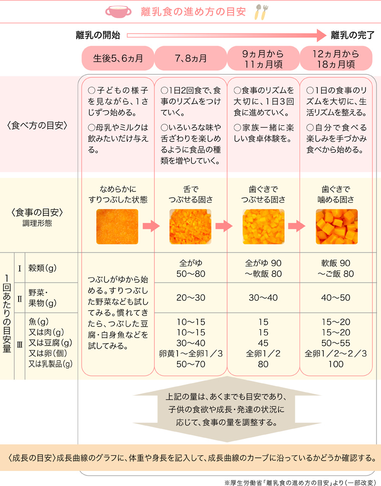 離乳食の進め方の目安